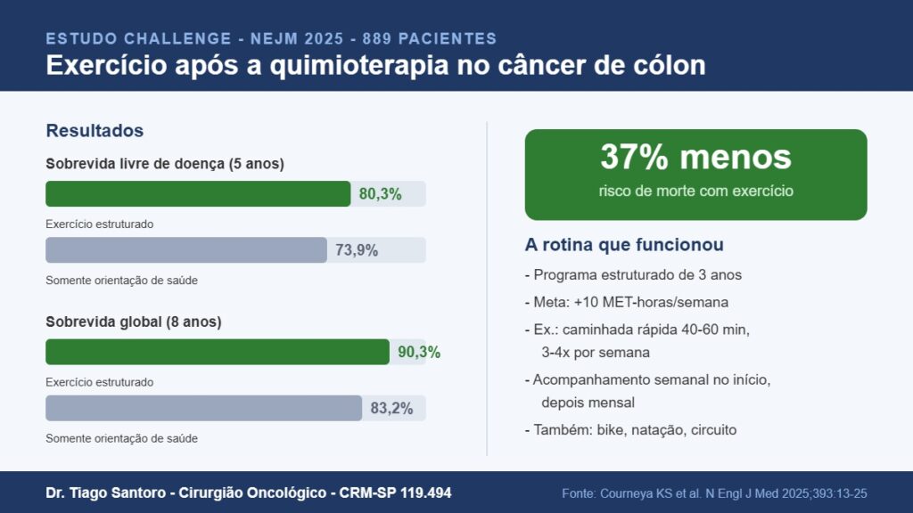 Infográfico do estudo CHALLENGE: sobrevida livre de doença de 80,3% e sobrevida global de 90,3% com exercício estruturado após quimioterapia no câncer de cólon