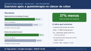 Infográfico do estudo CHALLENGE: sobrevida livre de doença de 80,3% e sobrevida global de 90,3% com exercício estruturado após quimioterapia no câncer de cólon