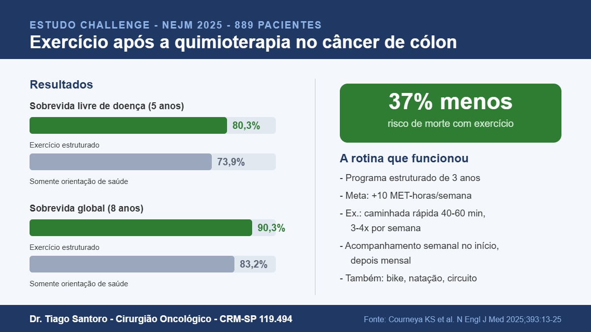 Infográfico do estudo CHALLENGE: sobrevida livre de doença de 80,3% e sobrevida global de 90,3% com exercício estruturado após quimioterapia no câncer de cólon
